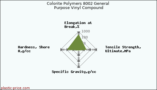 Colorite Polymers 8002 General Purpose Vinyl Compound