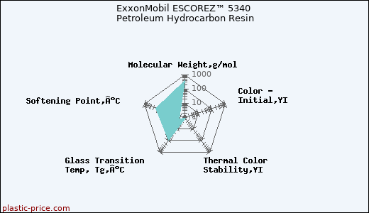 ExxonMobil ESCOREZ™ 5340 Petroleum Hydrocarbon Resin