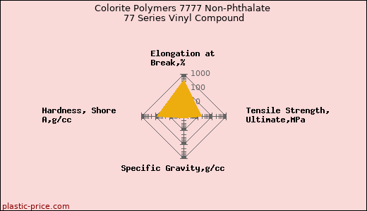 Colorite Polymers 7777 Non-Phthalate 77 Series Vinyl Compound