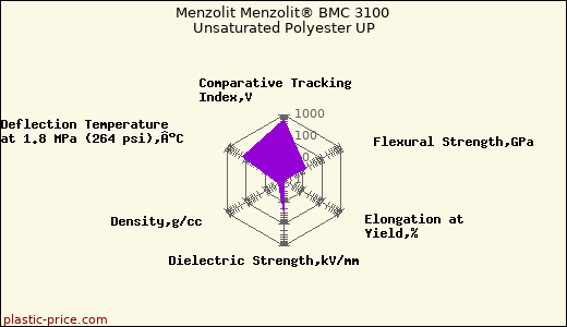 Menzolit Menzolit® BMC 3100 Unsaturated Polyester UP