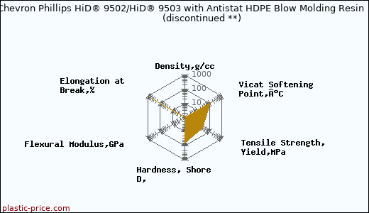 Chevron Phillips HiD® 9502/HiD® 9503 with Antistat HDPE Blow Molding Resin               (discontinued **)