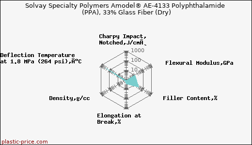 Solvay Specialty Polymers Amodel® AE-4133 Polyphthalamide (PPA), 33% Glass Fiber (Dry)