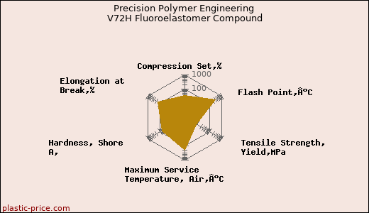 Precision Polymer Engineering V72H Fluoroelastomer Compound