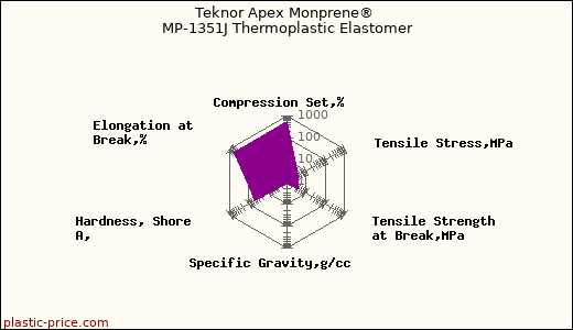 Teknor Apex Monprene® MP-1351J Thermoplastic Elastomer