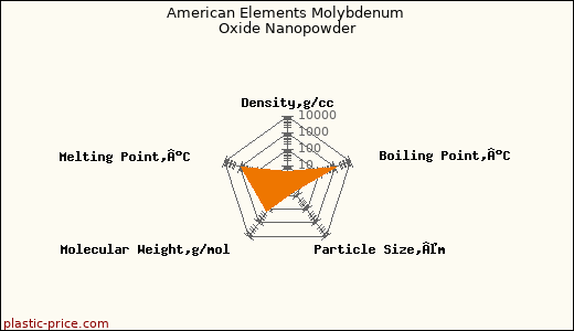 American Elements Molybdenum Oxide Nanopowder