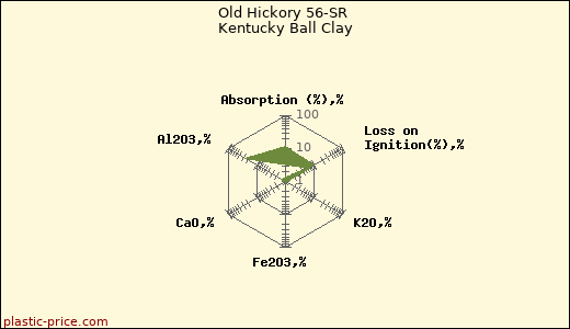 Old Hickory 56-SR Kentucky Ball Clay