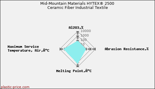 Mid-Mountain Materials HYTEX® 2500 Ceramic Fiber Industrial Textile