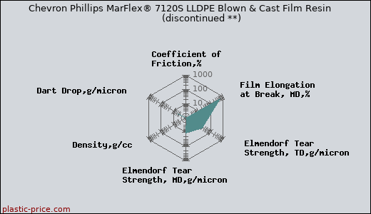 Chevron Phillips MarFlex® 7120S LLDPE Blown & Cast Film Resin               (discontinued **)