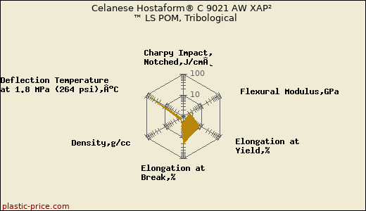 Celanese Hostaform® C 9021 AW XAP²  ™ LS POM, Tribological