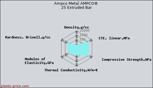 Ampco Metal AMPCO® 25 Extruded Bar