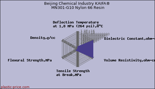 Beijing Chemical Industry KAIFA® MN301-G10 Nylon 66 Resin
