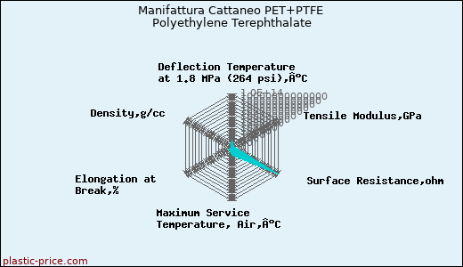 Manifattura Cattaneo PET+PTFE Polyethylene Terephthalate