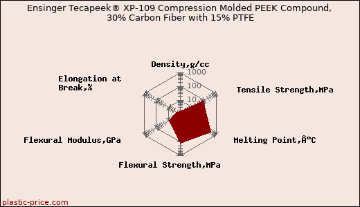 Ensinger Tecapeek® XP-109 Compression Molded PEEK Compound, 30% Carbon Fiber with 15% PTFE