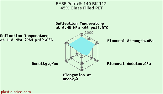 BASF Petra® 140 BK-112 45% Glass Filled PET