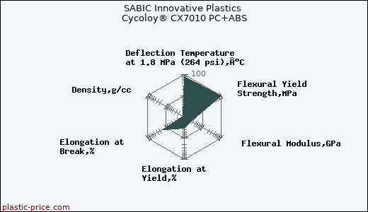 SABIC Innovative Plastics Cycoloy® CX7010 PC+ABS