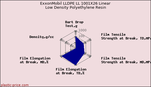 ExxonMobil LLDPE LL 1001X26 Linear Low Density Polyethylene Resin