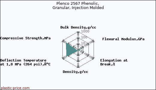 Plenco 2567 Phenolic, Granular, Injection Molded