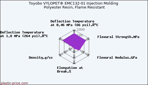 Toyobo VYLOPET® EMC132-01 Injection Molding Polyester Resin, Flame Resistant