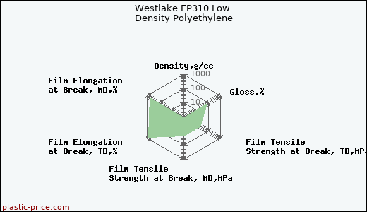 Westlake EP310 Low Density Polyethylene