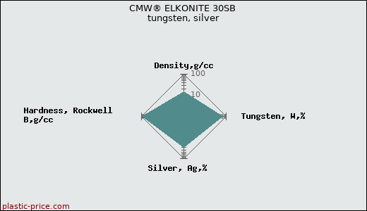 CMW® ELKONITE 30SB tungsten, silver