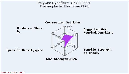 PolyOne Dynaflex™ G6703-0001 Thermoplastic Elastomer (TPE)