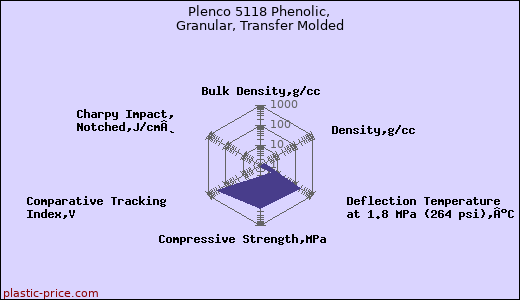 Plenco 5118 Phenolic, Granular, Transfer Molded