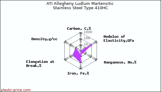 ATI Allegheny Ludlum Martensitic Stainless Steel Type 410HC