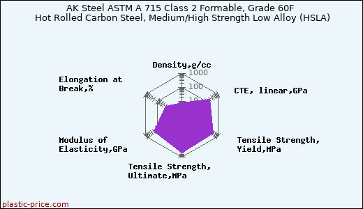 AK Steel ASTM A 715 Class 2 Formable, Grade 60F Hot Rolled Carbon Steel, Medium/High Strength Low Alloy (HSLA)