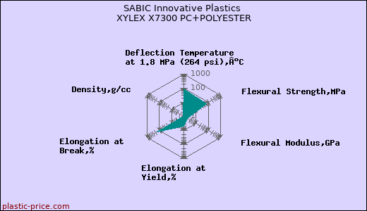 SABIC Innovative Plastics XYLEX X7300 PC+POLYESTER