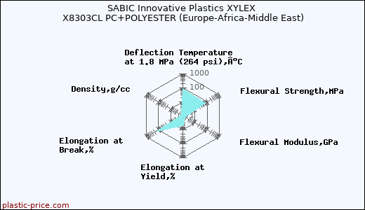 SABIC Innovative Plastics XYLEX X8303CL PC+POLYESTER (Europe-Africa-Middle East)