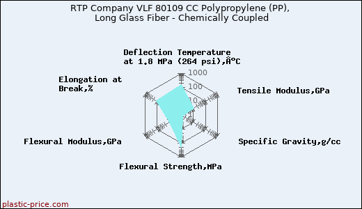 RTP Company VLF 80109 CC Polypropylene (PP), Long Glass Fiber - Chemically Coupled