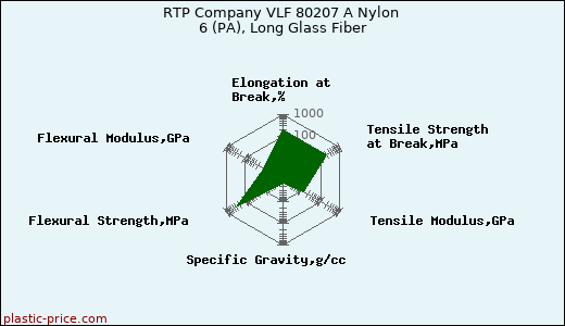 RTP Company VLF 80207 A Nylon 6 (PA), Long Glass Fiber