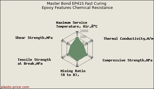 Master Bond EP41S Fast Curing Epoxy Features Chemical Resistance