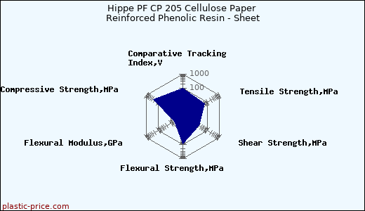 Hippe PF CP 205 Cellulose Paper Reinforced Phenolic Resin - Sheet