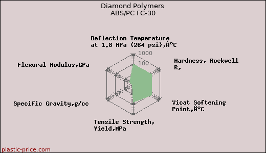 Diamond Polymers ABS/PC FC-30