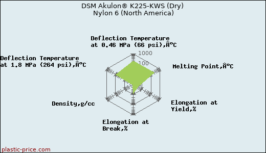 DSM Akulon® K225-KWS (Dry) Nylon 6 (North America)
