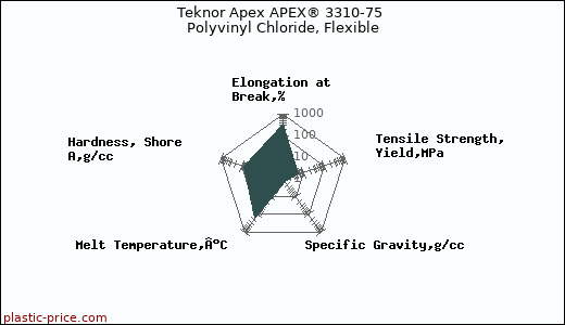 Teknor Apex APEX® 3310-75 Polyvinyl Chloride, Flexible