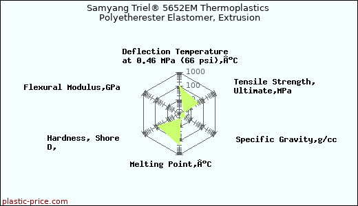 Samyang Triel® 5652EM Thermoplastics Polyetherester Elastomer, Extrusion
