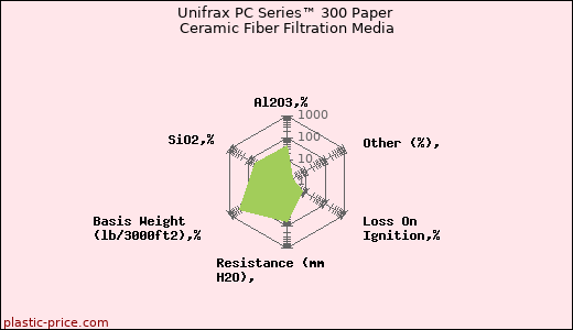 Unifrax PC Series™ 300 Paper Ceramic Fiber Filtration Media
