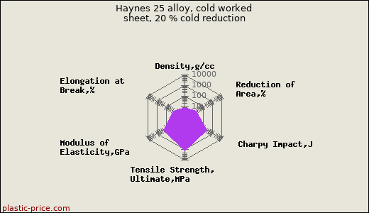 Haynes 25 alloy, cold worked sheet, 20 % cold reduction