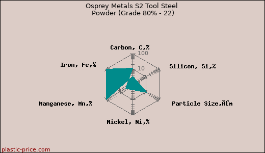Osprey Metals S2 Tool Steel Powder (Grade 80% - 22)
