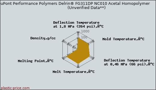 DuPont Performance Polymers Delrin® FG311DP NC010 Acetal Homopolymer                      (Unverified Data**)