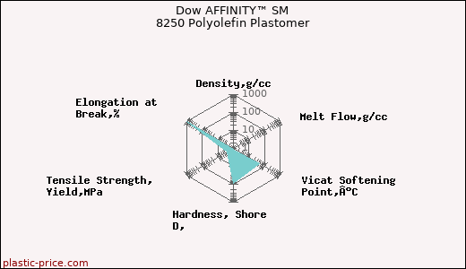 Dow AFFINITY™ SM 8250 Polyolefin Plastomer
