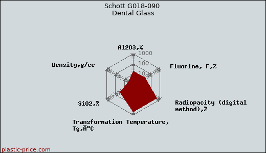 Schott G018-090 Dental Glass