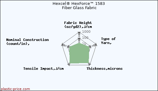 Hexcel® HexForce™ 1583 Fiber Glass Fabric