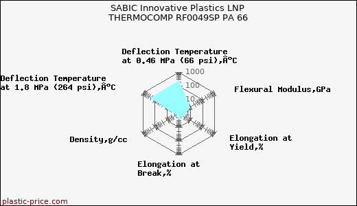 SABIC Innovative Plastics LNP THERMOCOMP RF0049SP PA 66