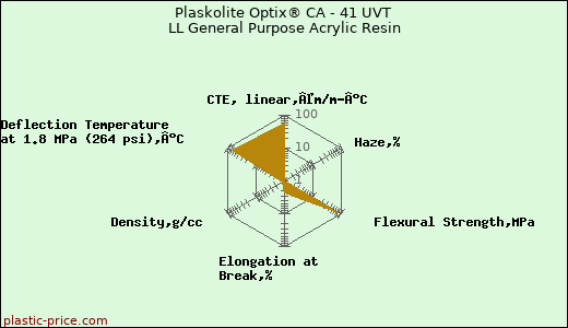 Plaskolite Optix® CA - 41 UVT LL General Purpose Acrylic Resin