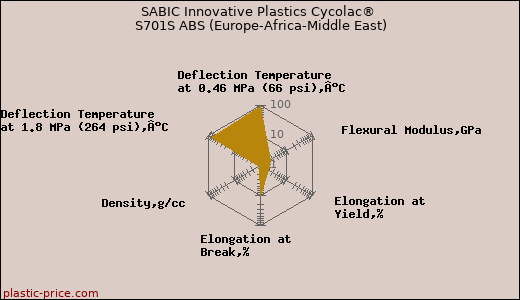 SABIC Innovative Plastics Cycolac® S701S ABS (Europe-Africa-Middle East)