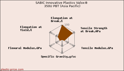 SABIC Innovative Plastics Valox® 350U PBT (Asia Pacific)