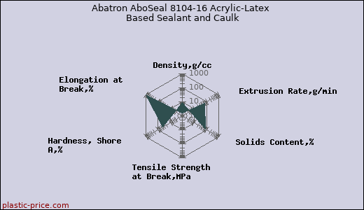 Abatron AboSeal 8104-16 Acrylic-Latex Based Sealant and Caulk